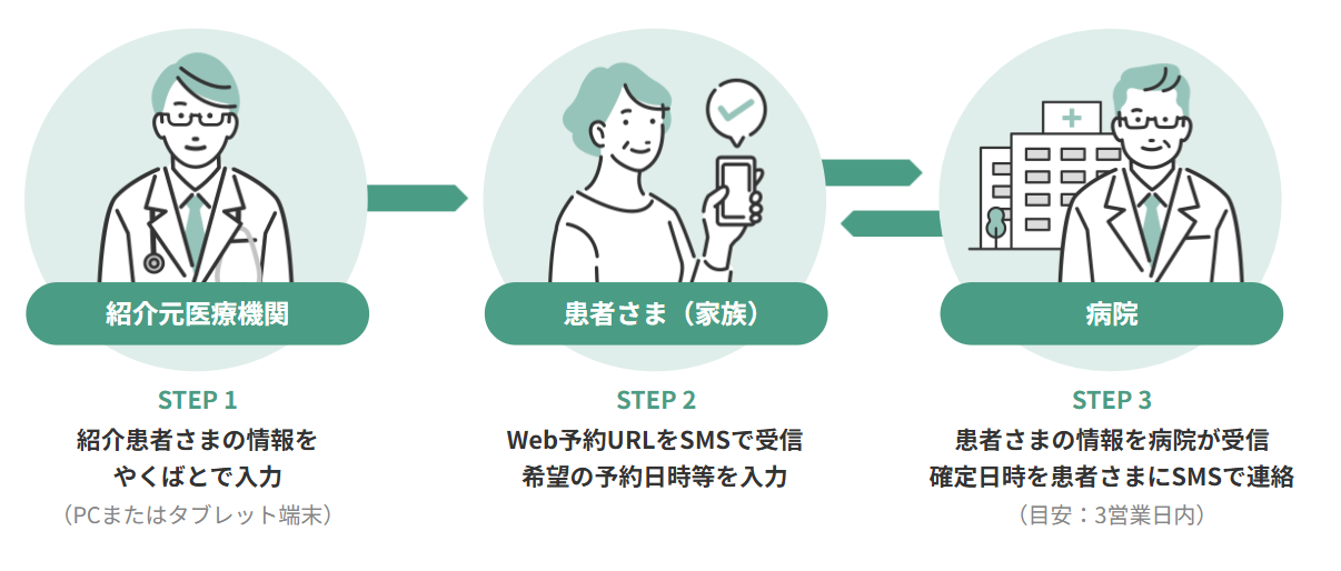 やくばと病診連携